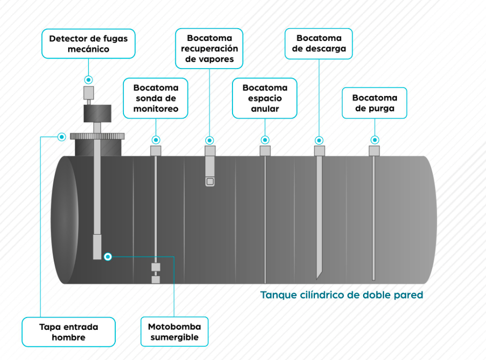 Riesgos, Desventajas y Regulación en México de Tanques de Almacenamiento Subterráneo (TAS)